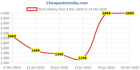 myntra.com Van Heusen Men Maroon Formal Linen Shirt van heusen Price History Graph from 4 Dec 2024 to 19 Oct 2025