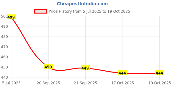 myntra.com Van Heusen Men Maroon Microfiber Pocket Square van heusen Price History Graph from 5 Jul 2025 to 18 Oct 2025