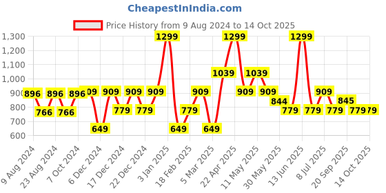 myntra.com Van Heusen Men Maroon Solid Skinny Tie van heusen Price History Graph from 9 Aug 2024 to 13 Oct 2025
