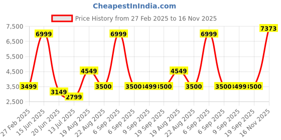 myntra.com Van Heusen Men MaroonSelf-Design Single-Breasted Slim-Fit Formal Blazer van heusen Price History Graph from 27 Feb 2025 to 16 Nov 2025