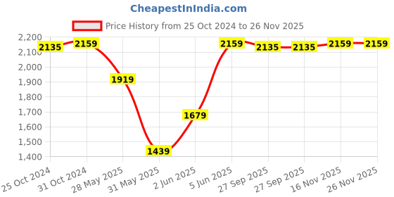 myntra.com Van Heusen Men Mauve Slim Fit Formal Shirt van heusen Price History Graph from 25 Oct 2024 to 25 Nov 2025