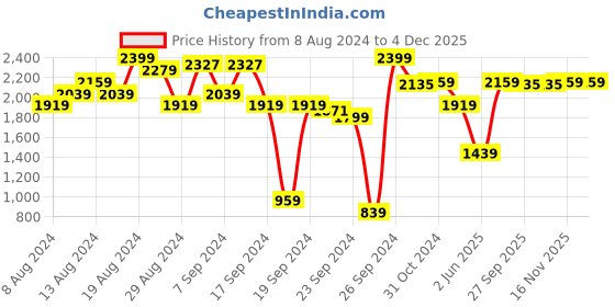 myntra.com Van Heusen Men Mauve Slim Fit Formal Shirt van heusen Price History Graph from 8 Aug 2024 to 4 Dec 2025