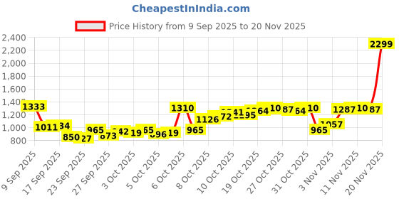 myntra.com Van Heusen Men Micro Checked Spread Collar Pure Cotton Casual Shirt van heusen Price History Graph from 9 Sep 2025 to 20 Nov 2025