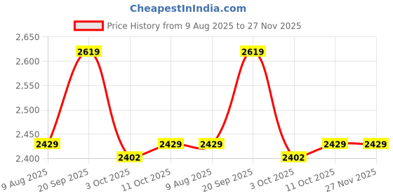 myntra.com Van Heusen Men Micro Checked Spread Collar Pure Cotton Formal Shirt van heusen Price History Graph from 9 Aug 2025 to 27 Nov 2025