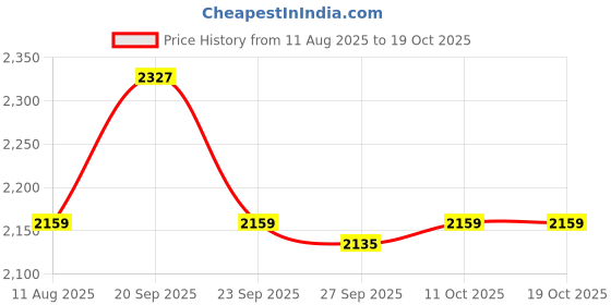 myntra.com Van Heusen Men Micro Checked Spread Collar Pure Cotton Formal Shirt van heusen Price History Graph from 11 Aug 2025 to 17 Oct 2025