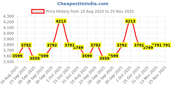 myntra.com Van Heusen Men Micro Checked Spread Collar Pure Cotton Formal Shirt van heusen Price History Graph from 10 Aug 2025 to 25 Nov 2025