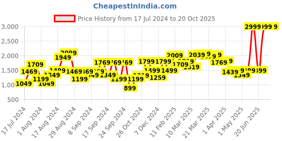 myntra.com Van Heusen Men Micro Checks Linen Cotton Formal Shirt van heusen Price History Graph from 17 Jul 2024 to 20 Oct 2025