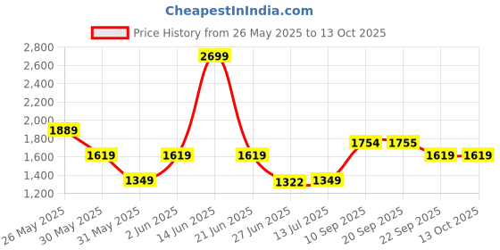 myntra.com Van Heusen Men Micro Checks Opaque Checked Formal Shirt van heusen Price History Graph from 26 May 2025 to 13 Oct 2025