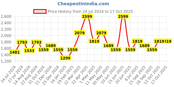 myntra.com Van Heusen Men Micro Checks Opaque Formal Shirt van heusen Price History Graph from 24 Jul 2024 to 16 Oct 2025