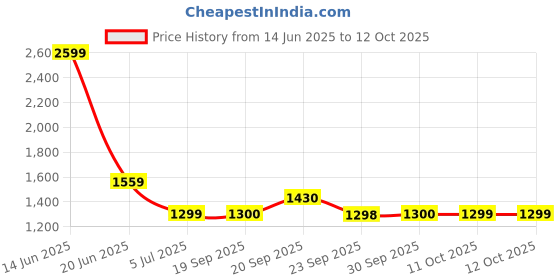 myntra.com Van Heusen Men Micro Checks Printed Formal Shirt van heusen Price History Graph from 14 Jun 2025 to 12 Oct 2025