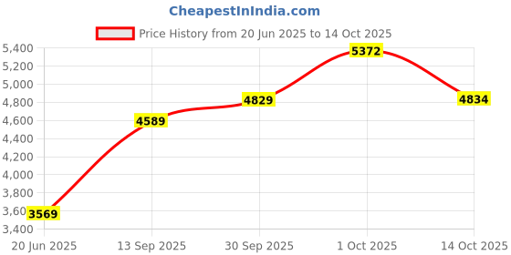 myntra.com Van Heusen Men Micro Checks Striped Formal Shirt van heusen Price History Graph from 20 Jun 2025 to 14 Oct 2025