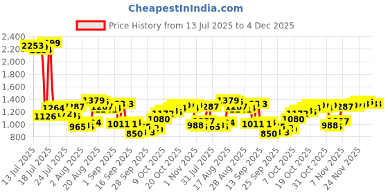 myntra.com Van Heusen Men Micro Ditsy Printed Comfort Fit Chinos Trousers van heusen Price History Graph from 13 Jul 2025 to 4 Dec 2025