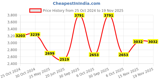 myntra.com Van Heusen Men Micro Ditsy Printed Cotton Formal Shirt van heusen Price History Graph from 25 Oct 2024 to 19 Nov 2025