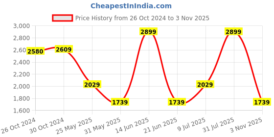 myntra.com Van Heusen Men Micro Ditsy Printed Cotton Formal Shirt van heusen Price History Graph from 26 Oct 2024 to 3 Nov 2025