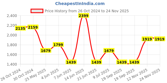 myntra.com Van Heusen Men Micro Ditsy Printed Cotton Formal Shirt van heusen Price History Graph from 26 Oct 2024 to 23 Nov 2025