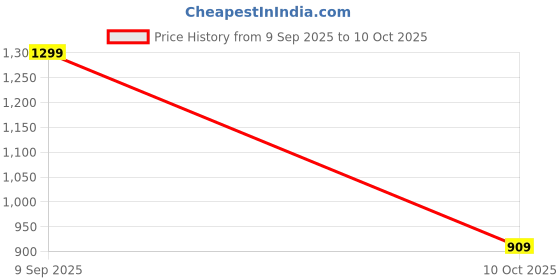 myntra.com Van Heusen Men Micro Ditsy Printed Formal Broad Tie van heusen Price History Graph from 9 Sep 2025 to 10 Oct 2025