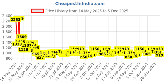 myntra.com Van Heusen Men Micro Ditsy Printed Pure Cotton Slim Fit Formal Shirt van heusen Price History Graph from 14 May 2025 to 5 Dec 2025