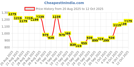 myntra.com Van Heusen Men Micro Ditsy Printed Slim Fit Casual Trousers van heusen Price History Graph from 20 Aug 2025 to 4 Oct 2025