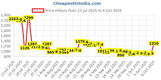 myntra.com Van Heusen Men Micro Ditsy Printed Slim Fit Formal Trousers van heusen Price History Graph from 13 Jul 2025 to 3 Oct 2025