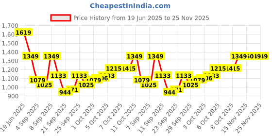 myntra.com Van Heusen Men Micro Ditsy Printed Spread Collar Cotton Formal Shirt van heusen Price History Graph from 19 Jun 2025 to 24 Nov 2025