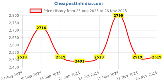 myntra.com Van Heusen Men Micro Ditsy Printed Spread Collar Cotton Formal Shirt van heusen Price History Graph from 23 Aug 2025 to 25 Nov 2025