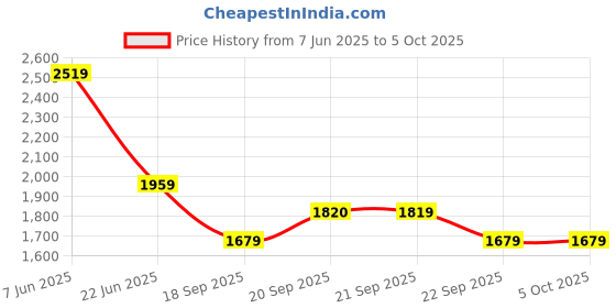 myntra.com Van Heusen Men Micro Ditsy Printed Spread Collar Formal Shirt van heusen Price History Graph from 7 Jun 2025 to 4 Oct 2025