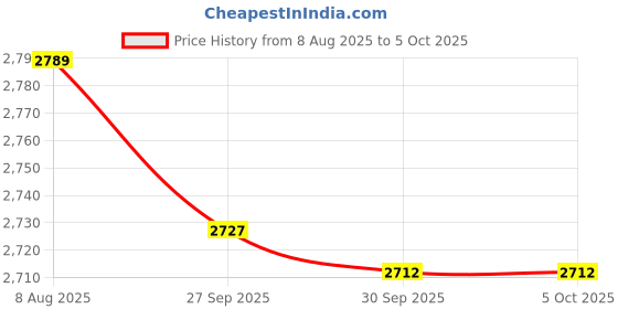 myntra.com Van Heusen Men Micro Ditsy Printed Spread Collar Formal Shirt van heusen Price History Graph from 8 Aug 2025 to 4 Oct 2025