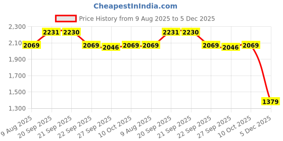 myntra.com Van Heusen Men Micro Ditsy Printed Spread Collar Pure Cotton Formal Shirt van heusen Price History Graph from 9 Aug 2025 to 5 Dec 2025