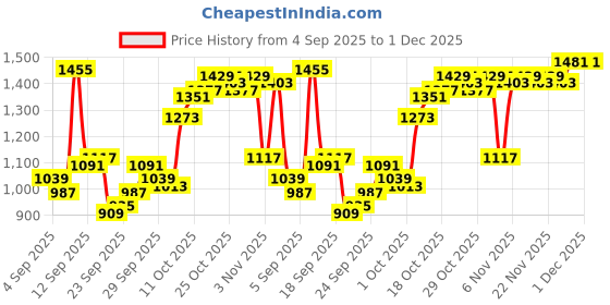 myntra.com Van Heusen Men Micro Ditsy Printed Spread Collar Pure Cotton Formal Shirt van heusen Price History Graph from 4 Sep 2025 to 30 Nov 2025