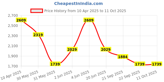 myntra.com Van Heusen Men Micro Ditsy Spread Collar Cotton Formal Shirt van heusen Price History Graph from 10 Apr 2025 to 11 Oct 2025