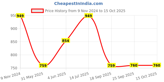 myntra.com van heusen sport Van Heusen Men Mid-Rise Casual Shorts van heusen sport Price History Graph from 9 Nov 2024 to 15 Oct 2025