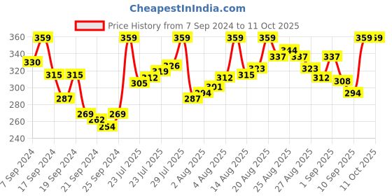 myntra.com van heusen innerwear Van Heusen Men Mid-Rise Casual Trunks- IHQETR1CBK10054 van heusen innerwear Price History Graph from 7 Sep 2024 to 11 Oct 2025