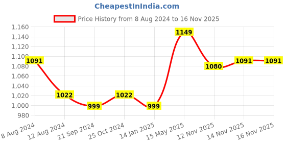 myntra.com van heusen innerwear Van Heusen Men Mid Rise Cotton Sports Shorts van heusen innerwear Price History Graph from 8 Aug 2024 to 16 Nov 2025