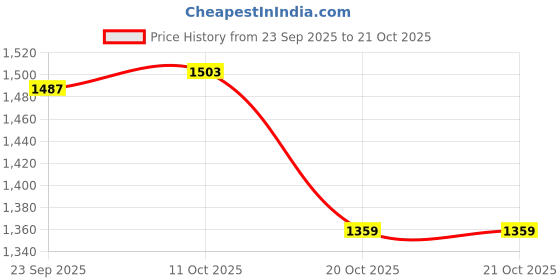 myntra.com van heusen innerwear Van Heusen Men Mid Rise Cotton Track Pant van heusen innerwear Price History Graph from 23 Sep 2025 to 21 Oct 2025