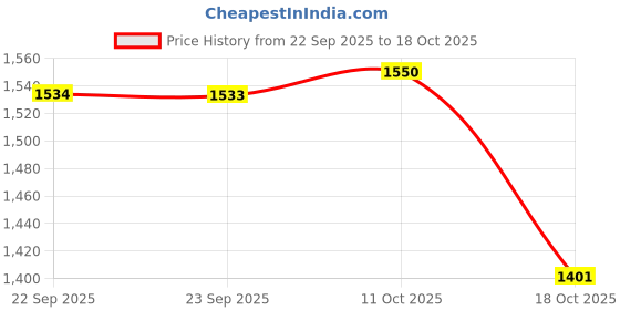 myntra.com van heusen innerwear Van Heusen Men Mid Rise Cotton Track Pant van heusen innerwear Price History Graph from 22 Sep 2025 to 18 Oct 2025