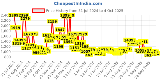 myntra.com Van Heusen Men Mid-Rise Custom Trousers van heusen Price History Graph from 31 Jul 2024 to 4 Oct 2025