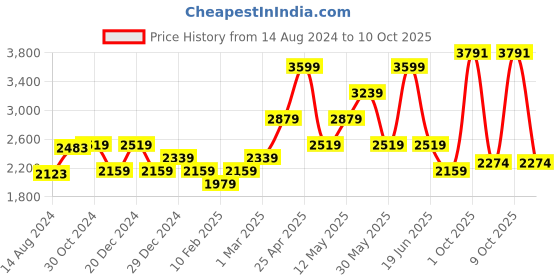 myntra.com Van Heusen Men Mid-Rise Formal Trousers van heusen Price History Graph from 14 Aug 2024 to 10 Oct 2025