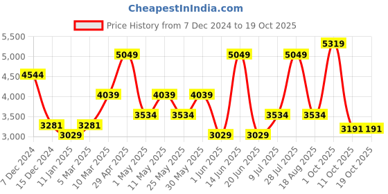 myntra.com Van Heusen Men Mid-Rise Formal Trousers van heusen Price History Graph from 7 Dec 2024 to 19 Oct 2025