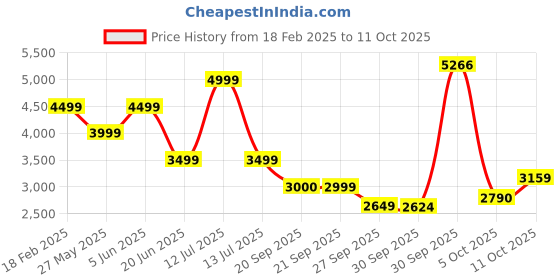 myntra.com Van Heusen Men Mid-Rise Formal Trousers van heusen Price History Graph from 18 Feb 2025 to 11 Oct 2025