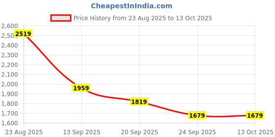 myntra.com Van Heusen Men Mid-Rise Formal Trousers van heusen Price History Graph from 23 Aug 2025 to 13 Oct 2025