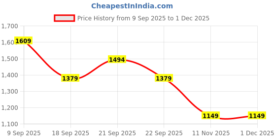 myntra.com Van Heusen Men Mid-Rise Formal Trousers van heusen Price History Graph from 9 Sep 2025 to 30 Nov 2025