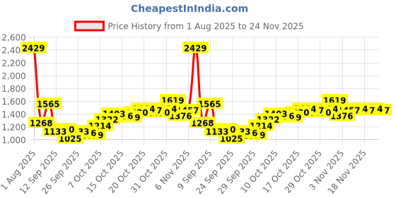 myntra.com Van Heusen Men Mid-Rise Pleated Regular Fit Formal Trousers van heusen Price History Graph from 1 Aug 2025 to 24 Nov 2025