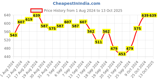 myntra.com van heusen innerwear Van Heusen Men Mid-Rise Printed Basic Briefs van heusen innerwear Price History Graph from 1 Aug 2024 to 13 Oct 2025