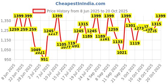 myntra.com van heusen innerwear Van Heusen Men Mid-Rise Quick Dry Technology Cotton Sports Track Pants van heusen innerwear Price History Graph from 8 Jun 2025 to 19 Oct 2025
