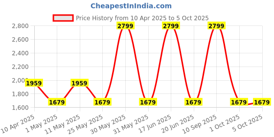 myntra.com Van Heusen Men Mid-Rise Regular Fit Formal Trouser van heusen Price History Graph from 10 Apr 2025 to 5 Oct 2025