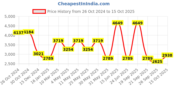myntra.com Van Heusen Men Mid-Rise Regular Fit Formal Trousers van heusen Price History Graph from 26 Oct 2024 to 15 Oct 2025