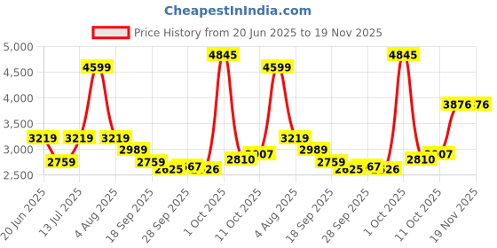 myntra.com Van Heusen Men Mid-Rise Regular Fit Formal Trousers van heusen Price History Graph from 20 Jun 2025 to 19 Nov 2025
