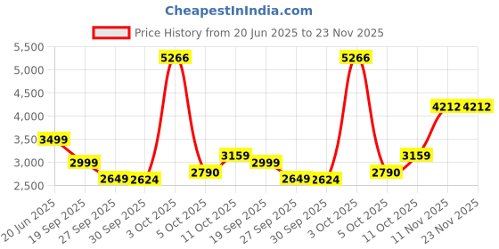 myntra.com Van Heusen Men Mid-Rise Regular Fit Formal Trousers van heusen Price History Graph from 20 Jun 2025 to 22 Nov 2025
