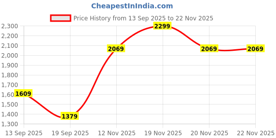 myntra.com Van Heusen Men Mid-Rise Regular Fit Formal Trousers van heusen Price History Graph from 13 Sep 2025 to 22 Nov 2025