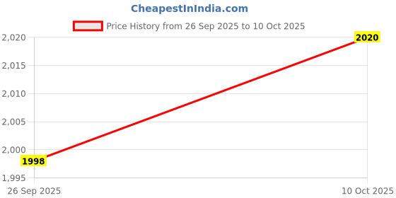 myntra.com Van Heusen Men Mid Rise Regular Fit Functional Pocket Travel Regular Trousers van heusen Price History Graph from 26 Sep 2025 to 10 Oct 2025